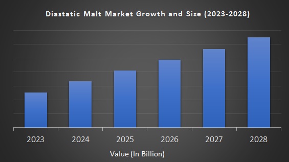 Diastatic Malt Market